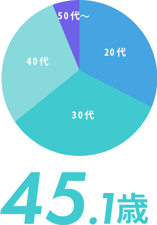 45.1歳