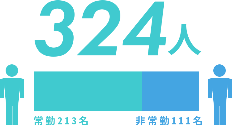 324人 常勤213名 非常勤111名