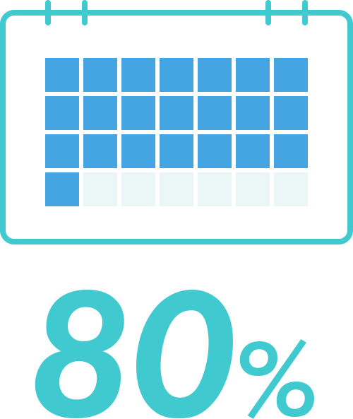80％