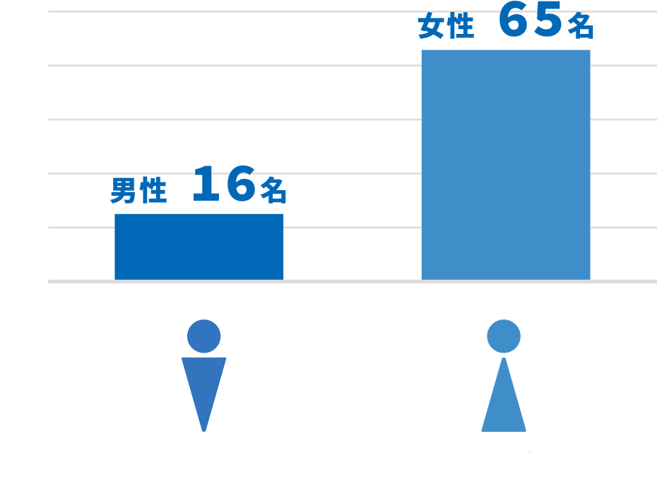 男女の割合