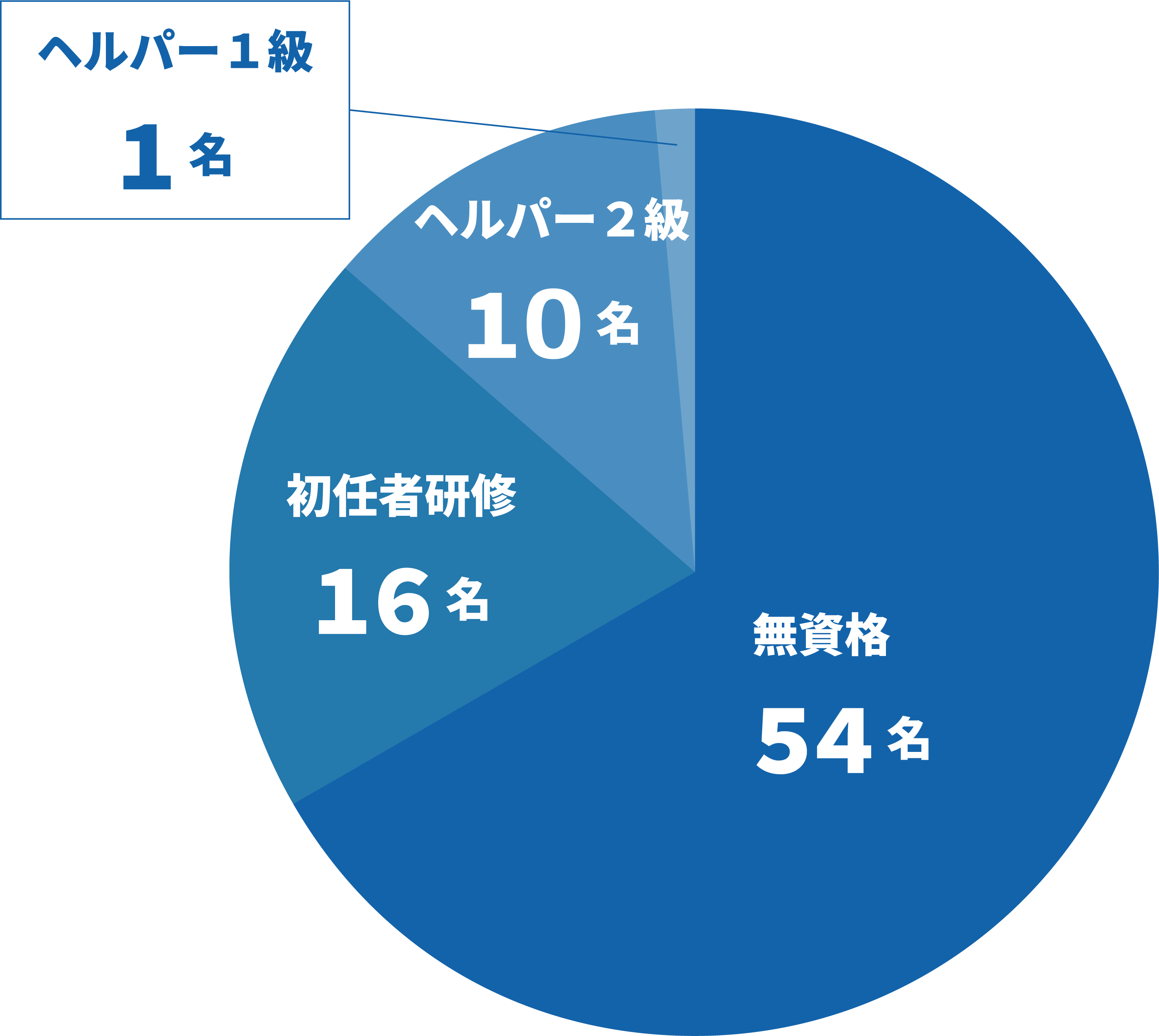 所有資格の割合