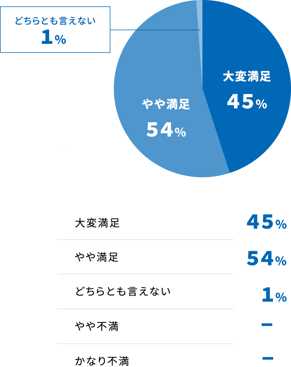 満足度