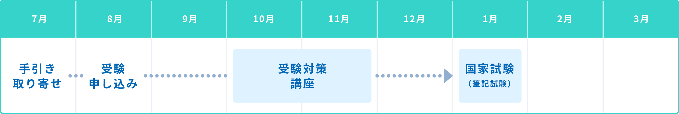 介護福祉士国家試験の受験の流れ